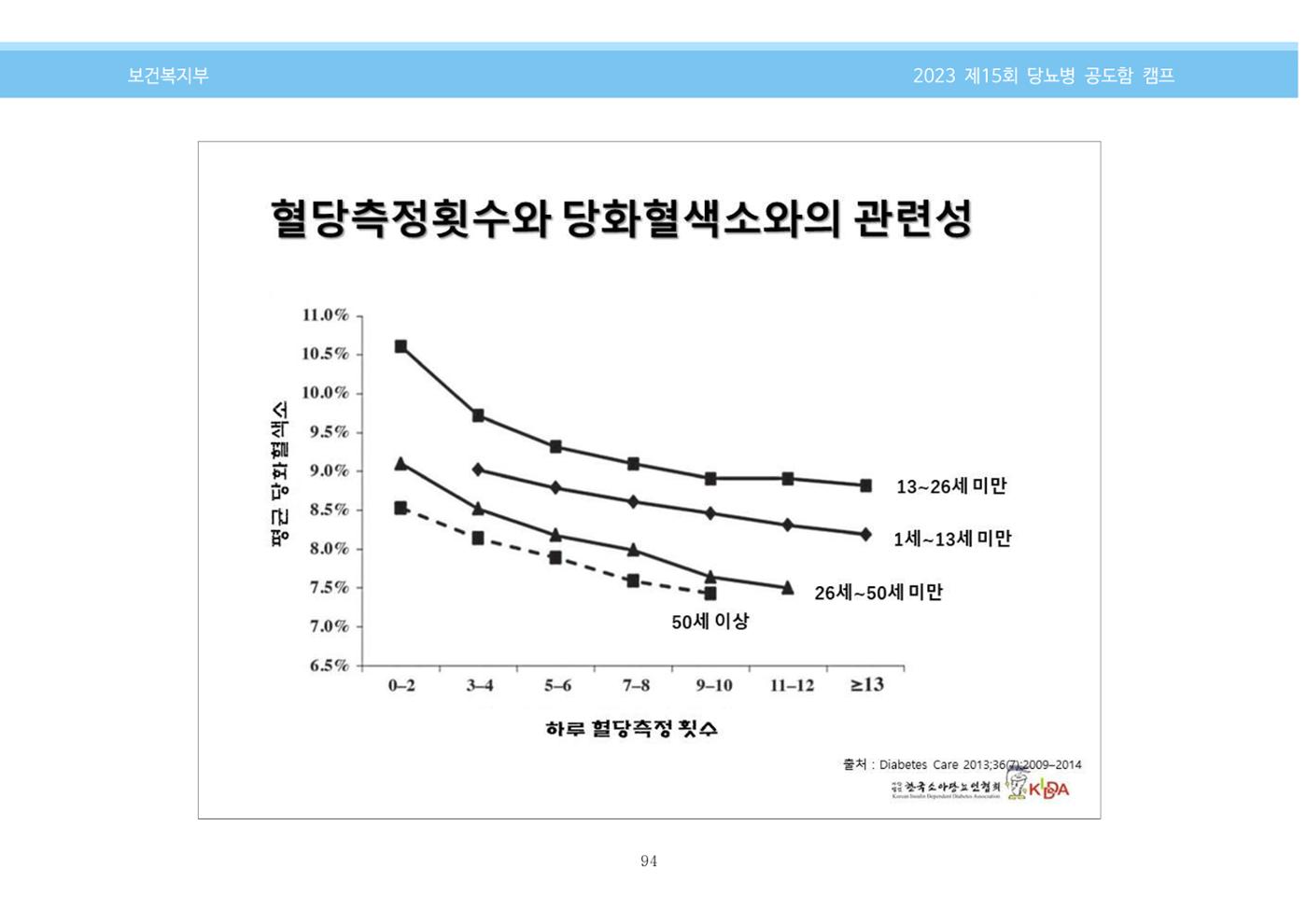 한국소아당뇨인협회 15회 공도함 캠프 E북 자료집 94페이지