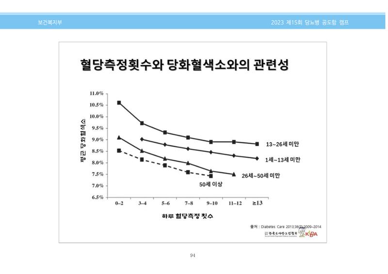 한국소아당뇨인협회 15회 공도함 캠프 E북 자료집 94페이지