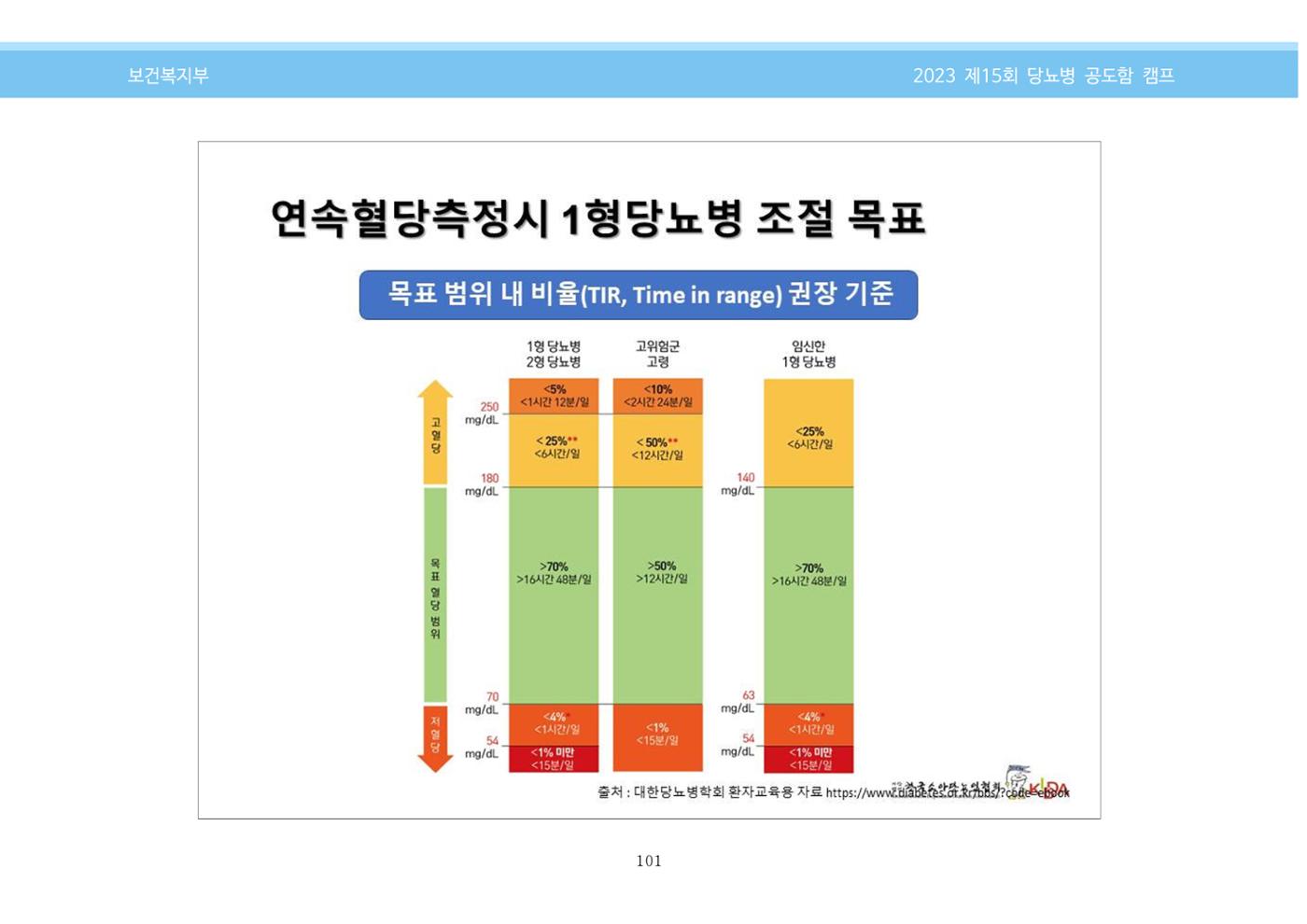 한국소아당뇨인협회 15회 공도함 캠프 E북 자료집 101페이지