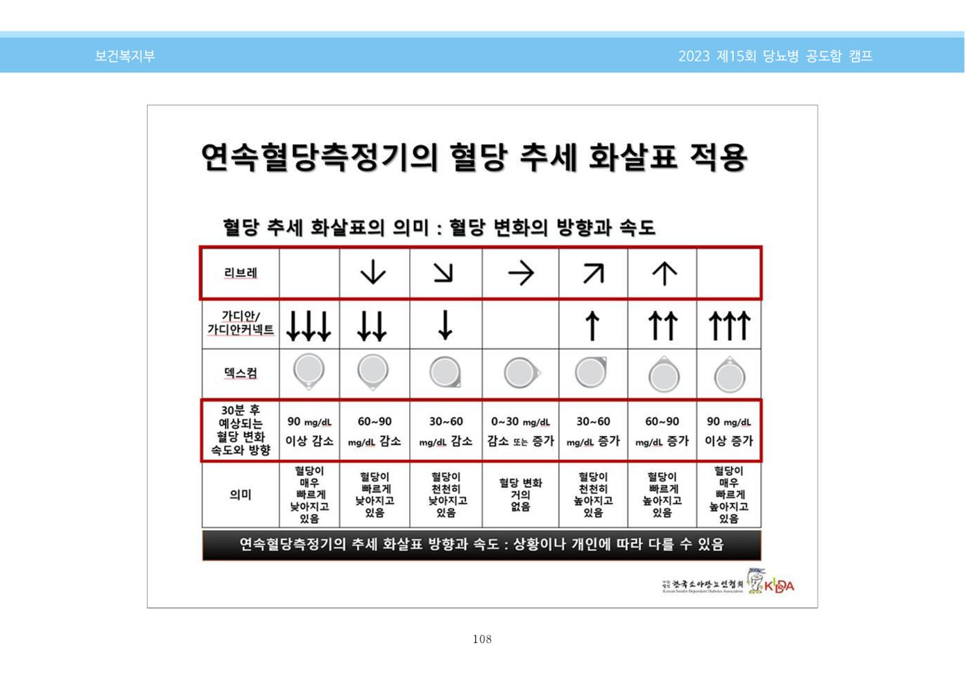 한국소아당뇨인협회 15회 공도함 캠프 E북 자료집 108페이지
