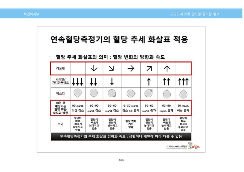 한국소아당뇨인협회 15회 공도함 캠프 E북 자료집 108페이지