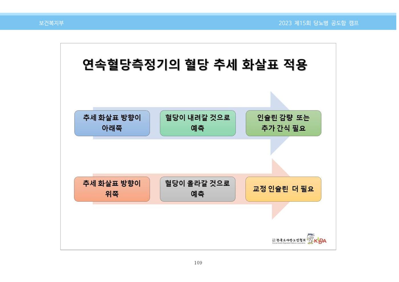 한국소아당뇨인협회 15회 공도함 캠프 E북 자료집 109페이지