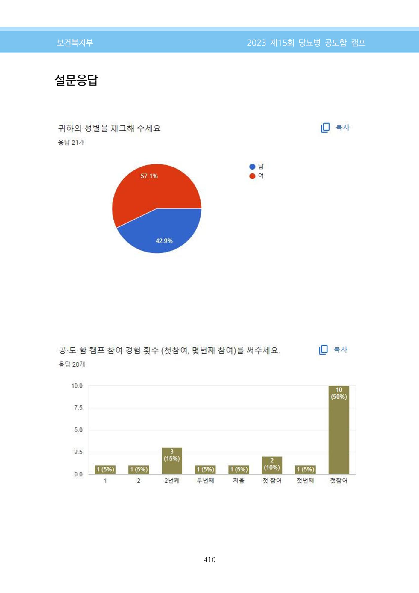 한국소아당뇨인협회 15회 공도함 캠프 E북 자료집 410페이지