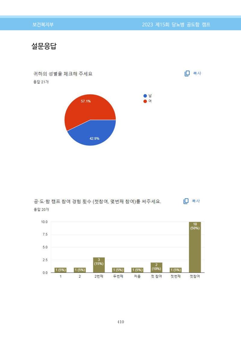 한국소아당뇨인협회 15회 공도함 캠프 E북 자료집 410페이지