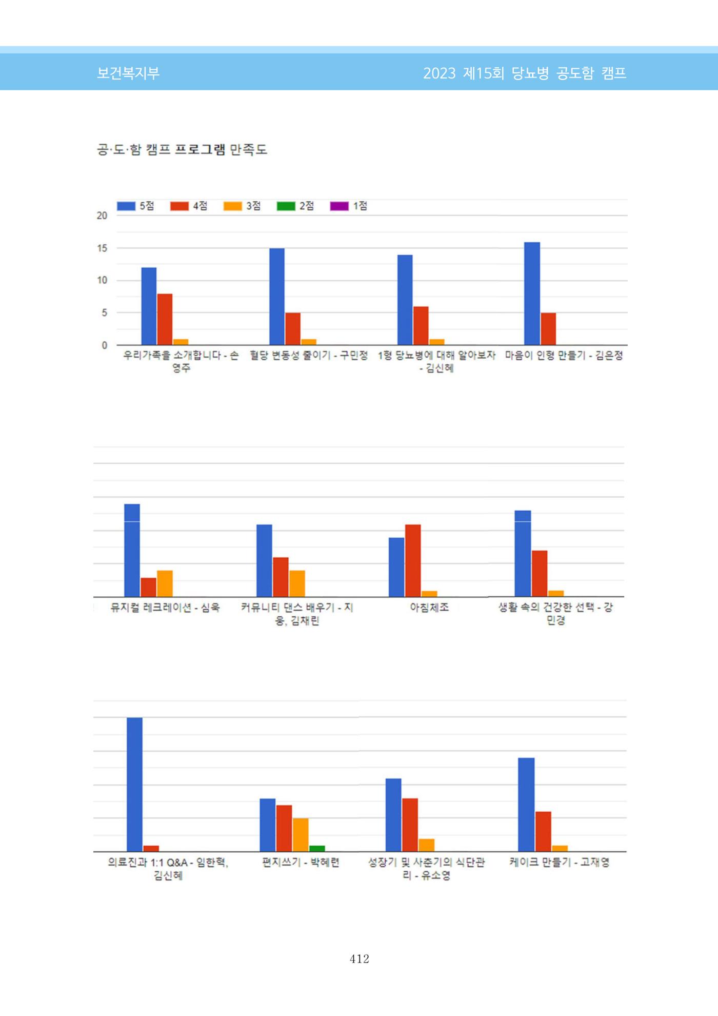 한국소아당뇨인협회 15회 공도함 캠프 E북 자료집 412페이지