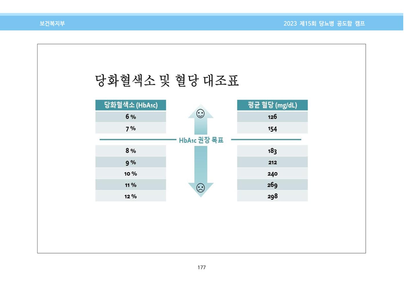 한국소아당뇨인협회 15회 공도함 캠프 E북 자료집 177페이지