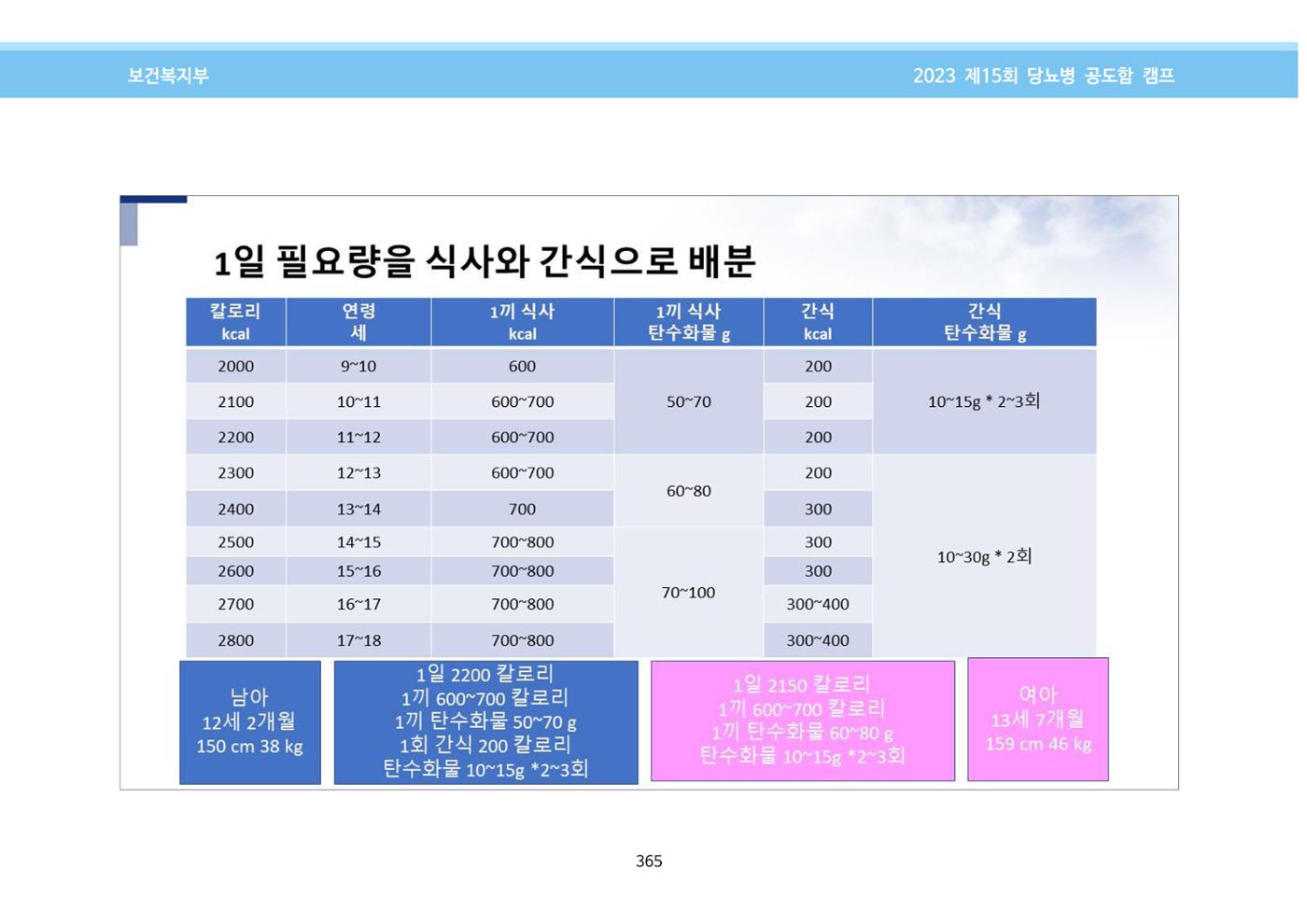 한국소아당뇨인협회 15회 공도함 캠프 E북 자료집 365페이지