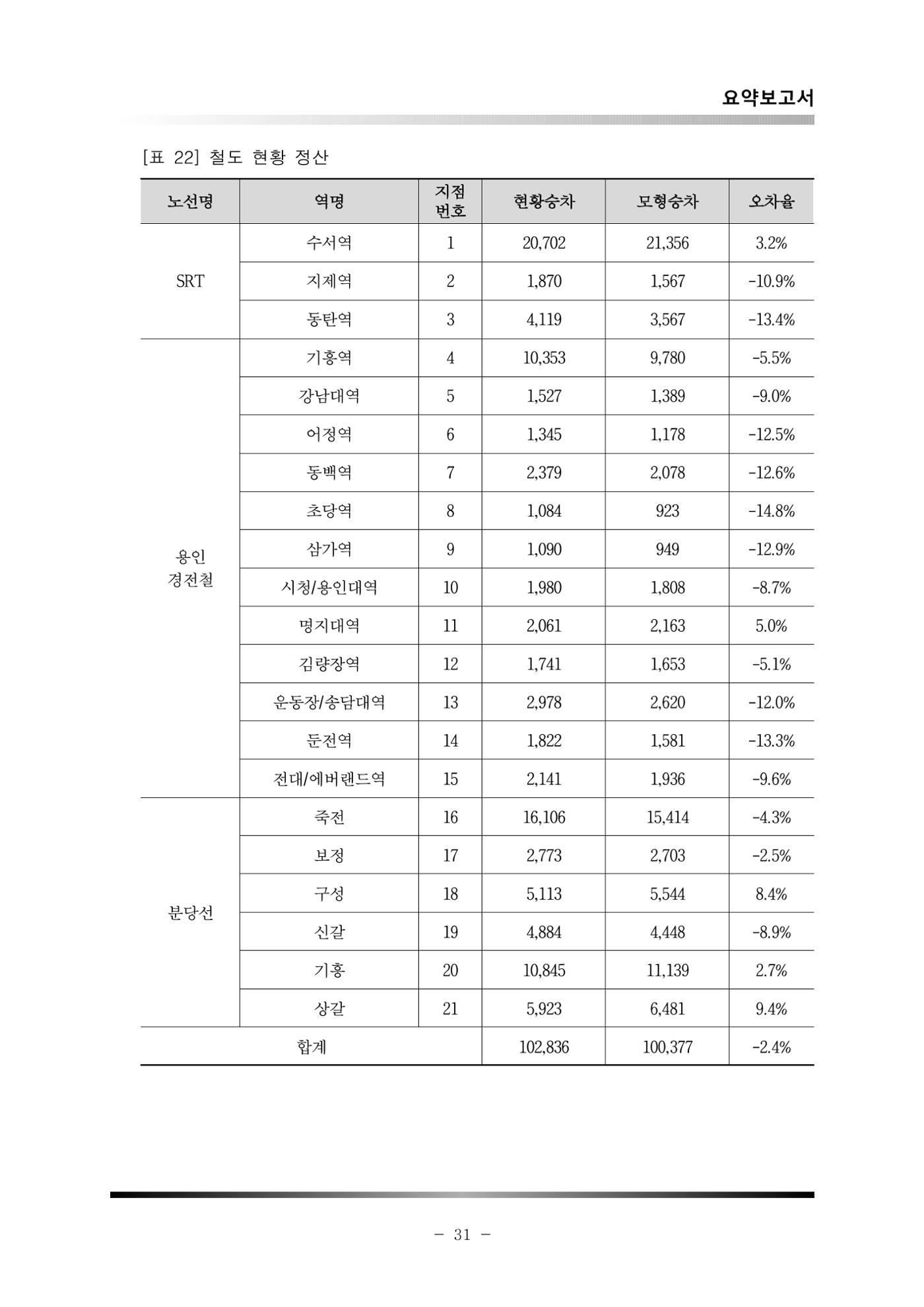 GTX 용인역 연계 SRT 정차 사전타당성 조사 35페이지