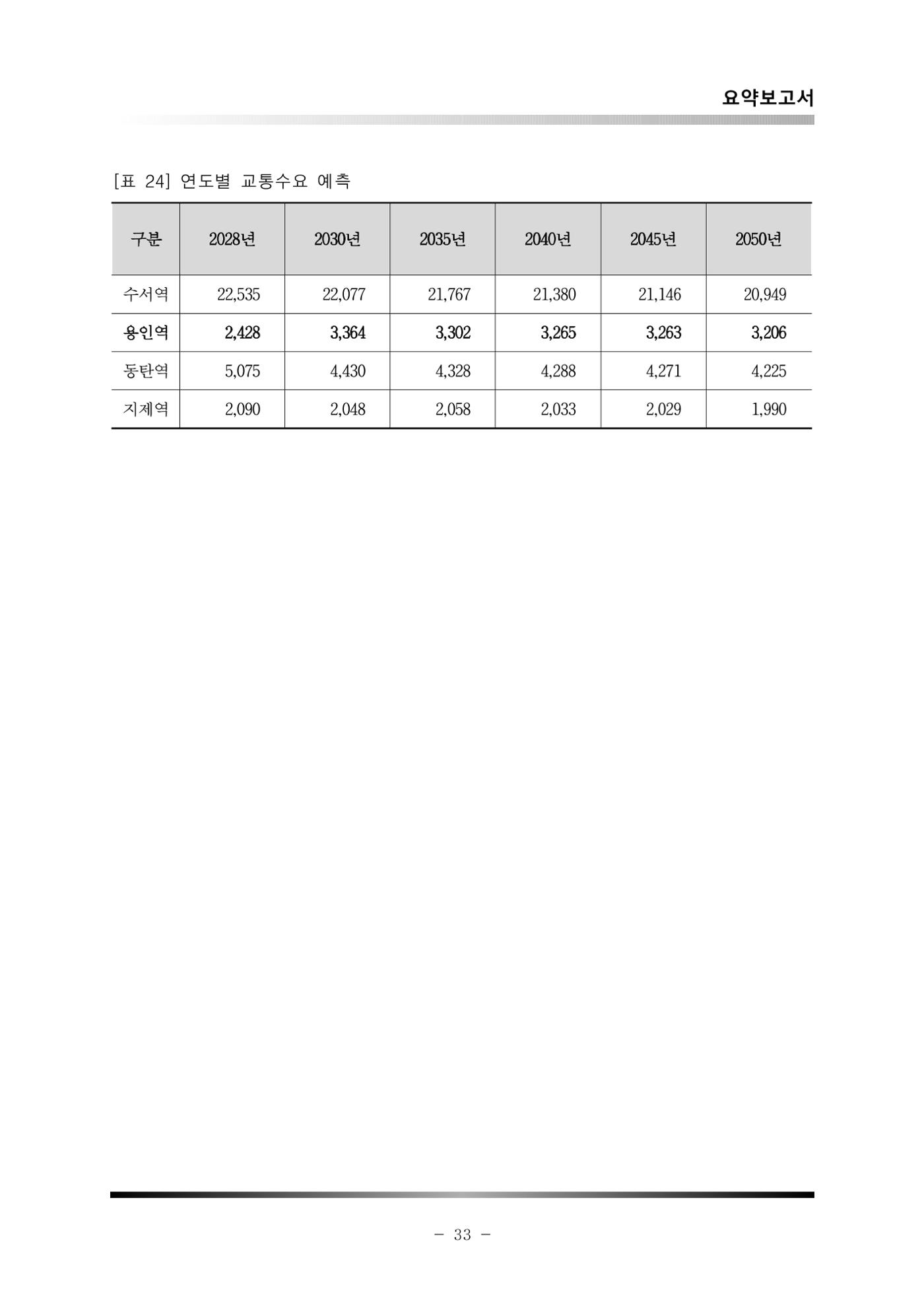 GTX 용인역 연계 SRT 정차 사전타당성 조사 37페이지