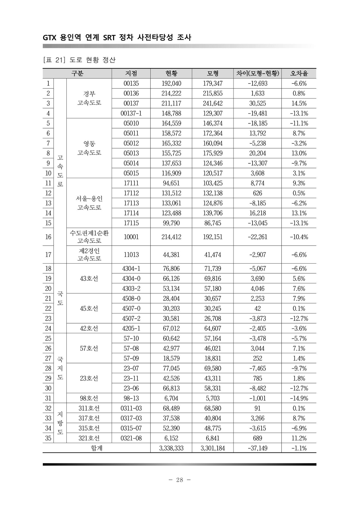 GTX 용인역 연계 SRT 정차 사전타당성 조사 32페이지