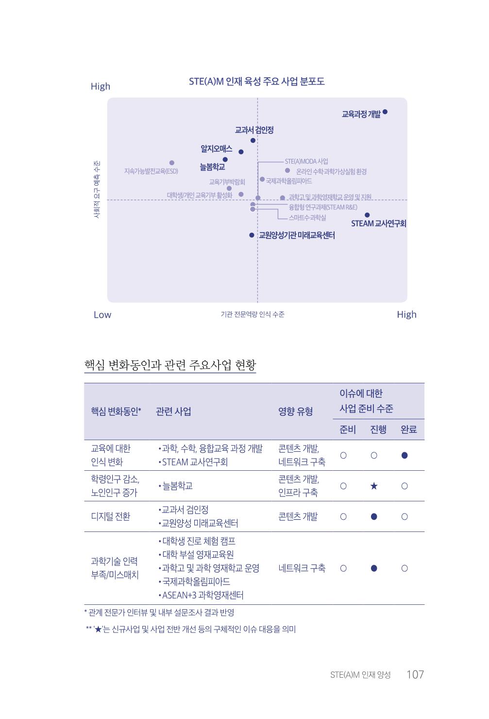 실무자가 답하는 대한민국 과학기술문화와 인재육성의 미래를 이끄는 것들 110페이지