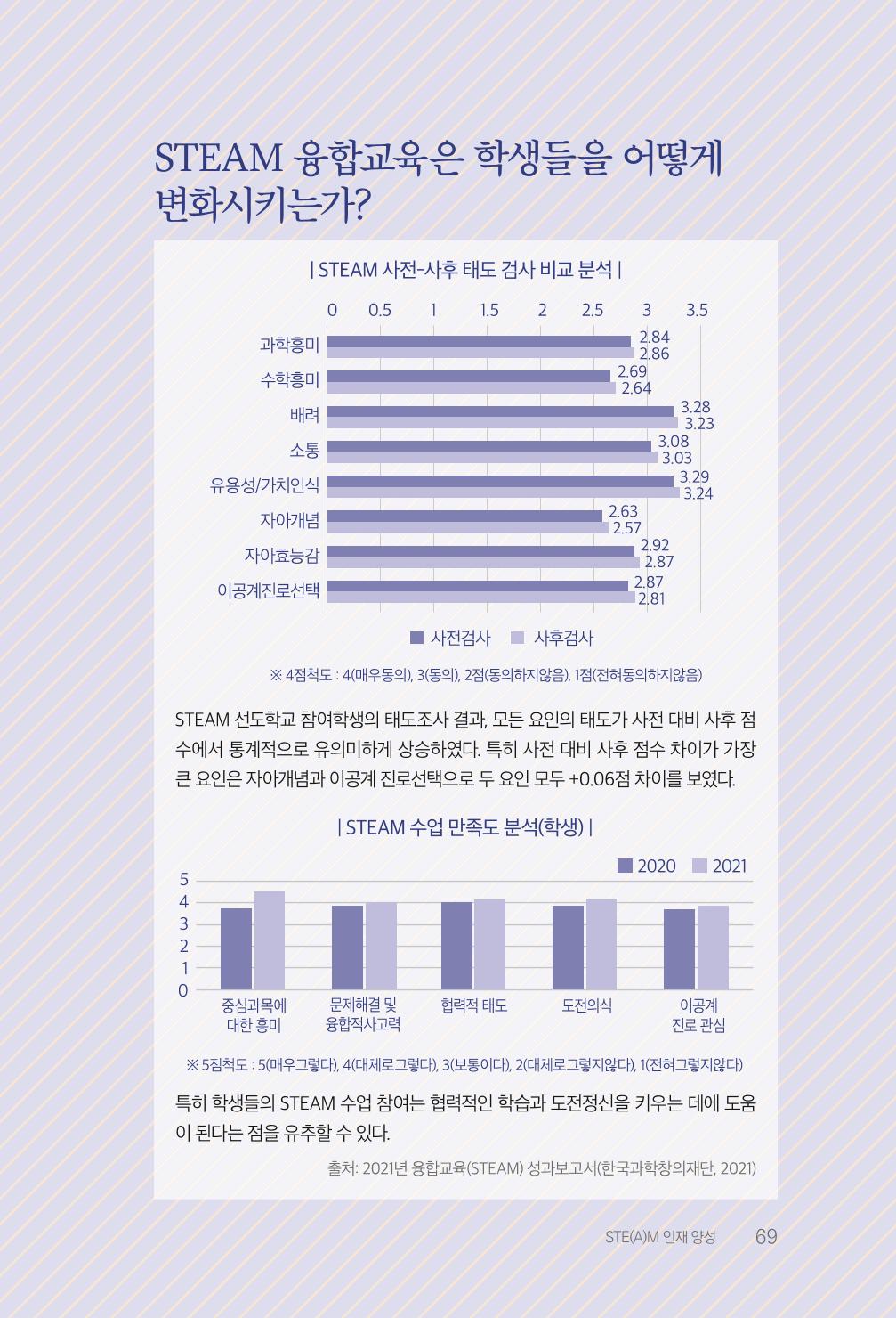 실무자가 답하는 대한민국 과학기술문화와 인재육성의 미래를 이끄는 것들 72페이지