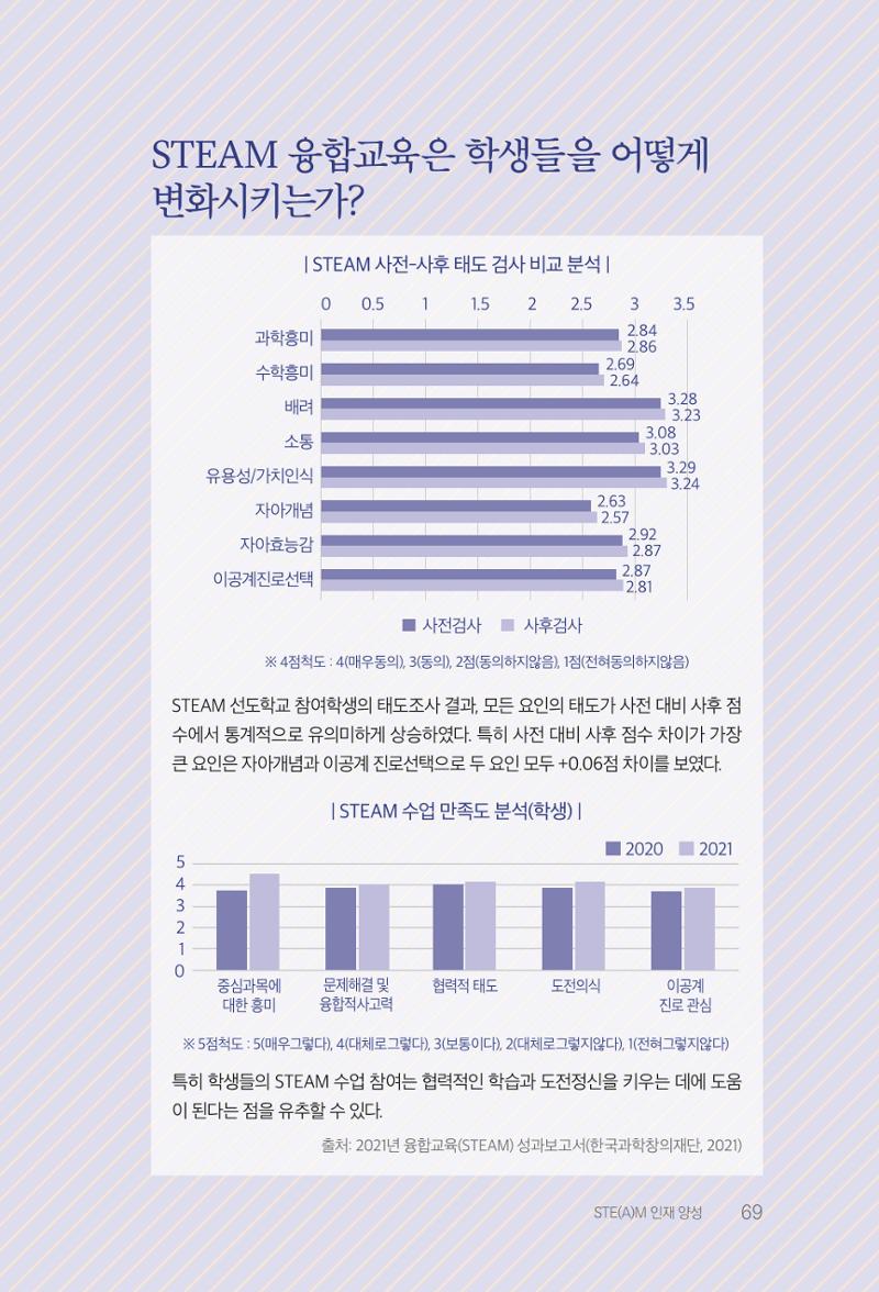 실무자가 답하는 대한민국 과학기술문화와 인재육성의 미래를 이끄는 것들 72페이지