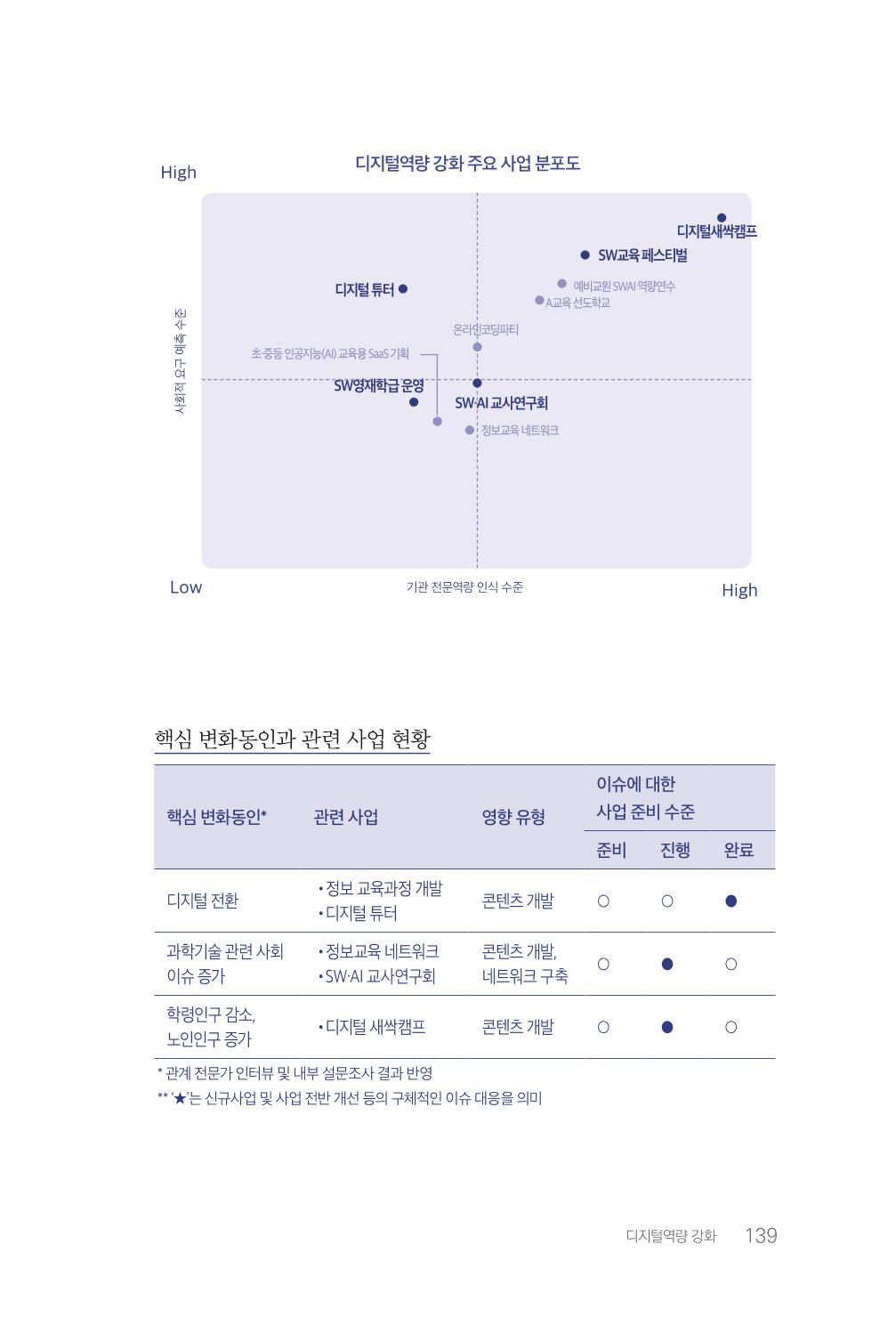 실무자가 답하는 대한민국 과학기술문화와 인재육성의 미래를 이끄는 것들 142페이지