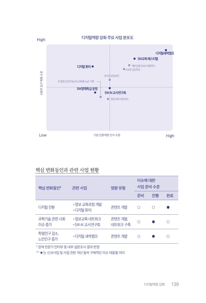 실무자가 답하는 대한민국 과학기술문화와 인재육성의 미래를 이끄는 것들 142페이지