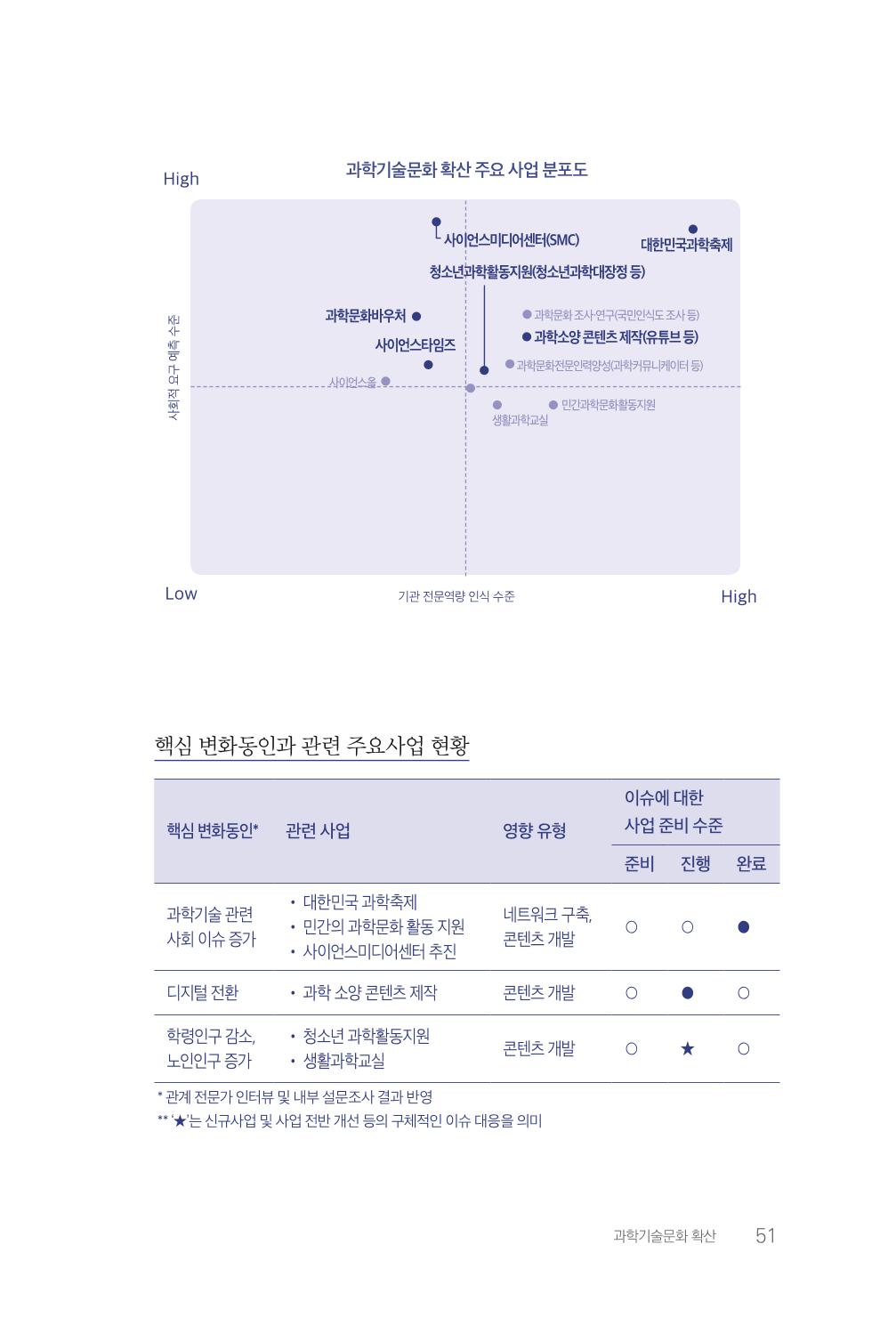 실무자가 답하는 대한민국 과학기술문화와 인재육성의 미래를 이끄는 것들 54페이지