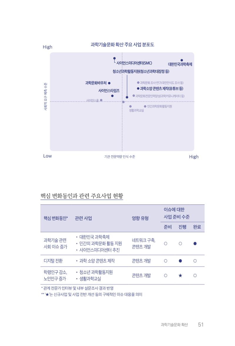 실무자가 답하는 대한민국 과학기술문화와 인재육성의 미래를 이끄는 것들 54페이지