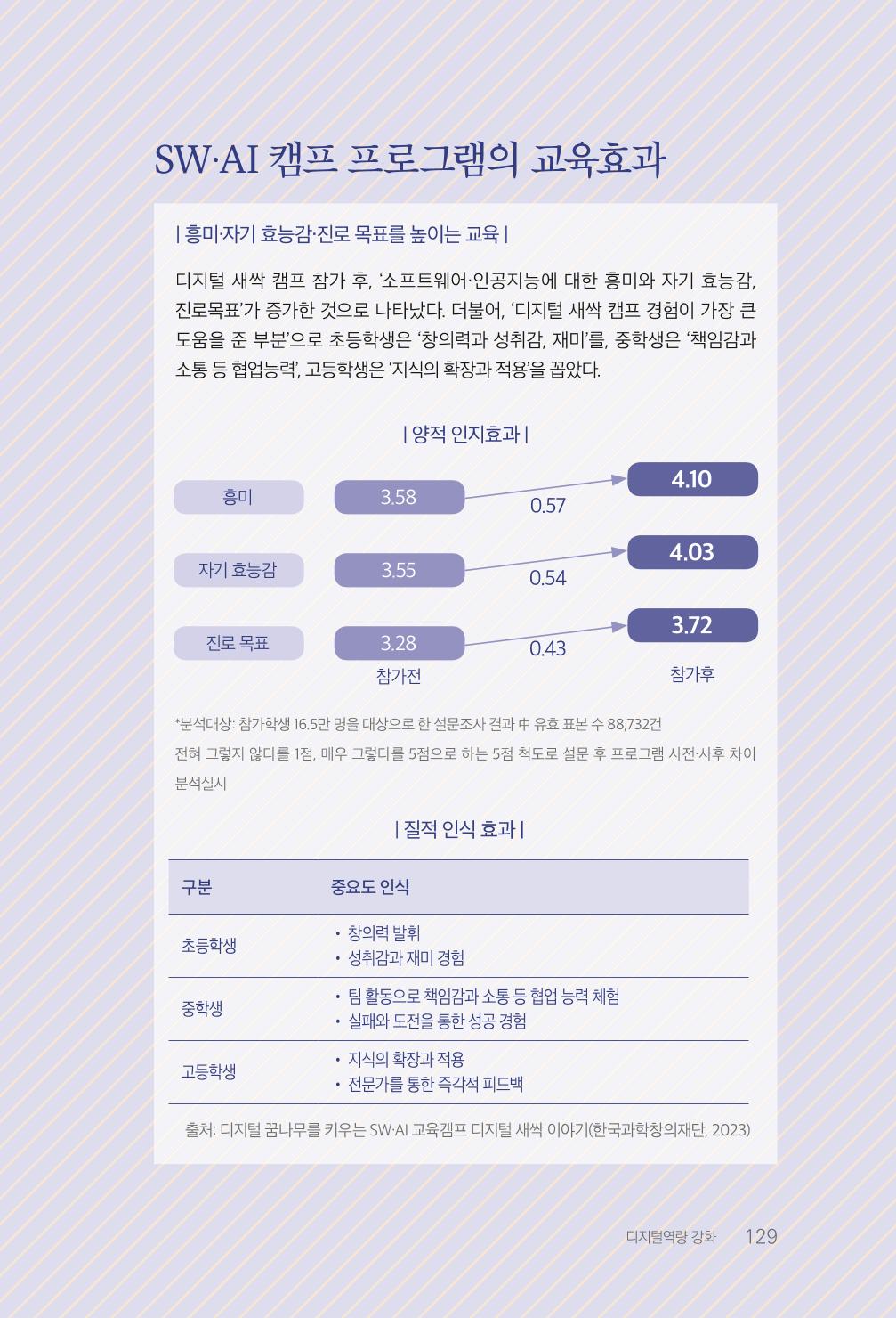 실무자가 답하는 대한민국 과학기술문화와 인재육성의 미래를 이끄는 것들 132페이지