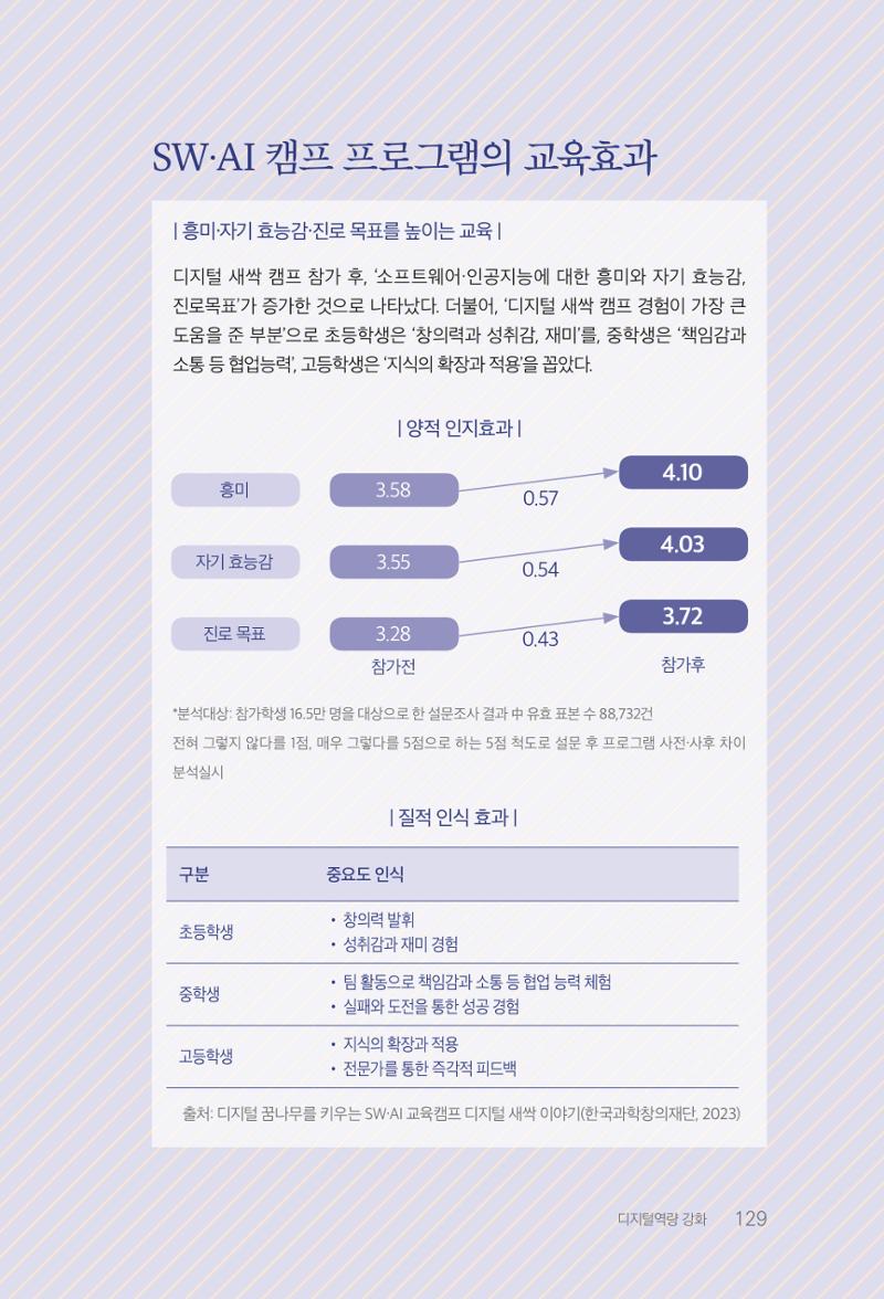 실무자가 답하는 대한민국 과학기술문화와 인재육성의 미래를 이끄는 것들 132페이지