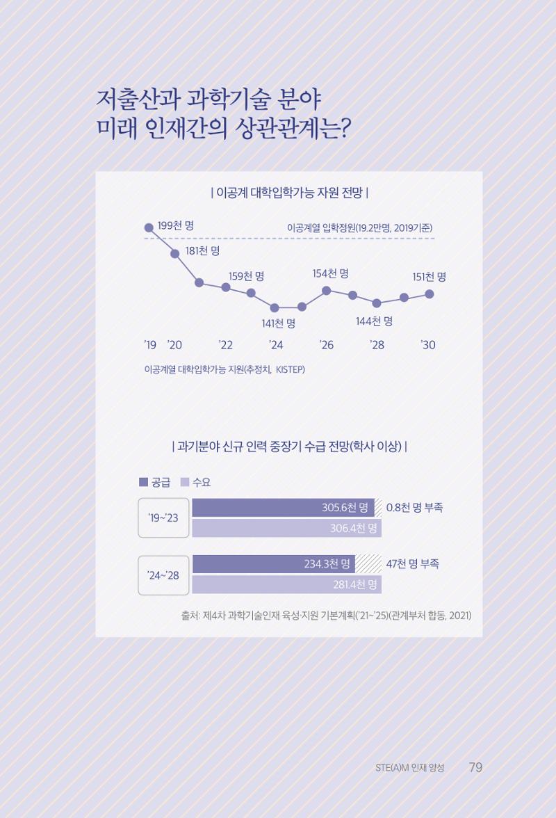 실무자가 답하는 대한민국 과학기술문화와 인재육성의 미래를 이끄는 것들 82페이지