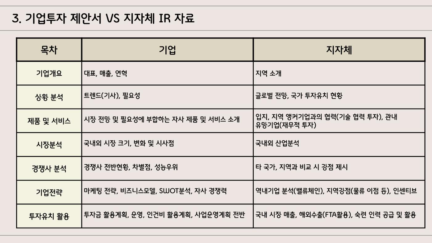 지자체 투자유치 IR자료작성 가이드 6페이지