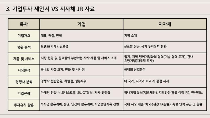 지자체 투자유치 IR자료작성 가이드 6페이지