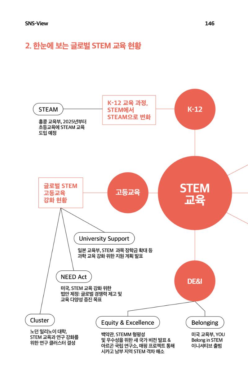 한눈에 보는 2023 KOFAC SNS-View 147페이지