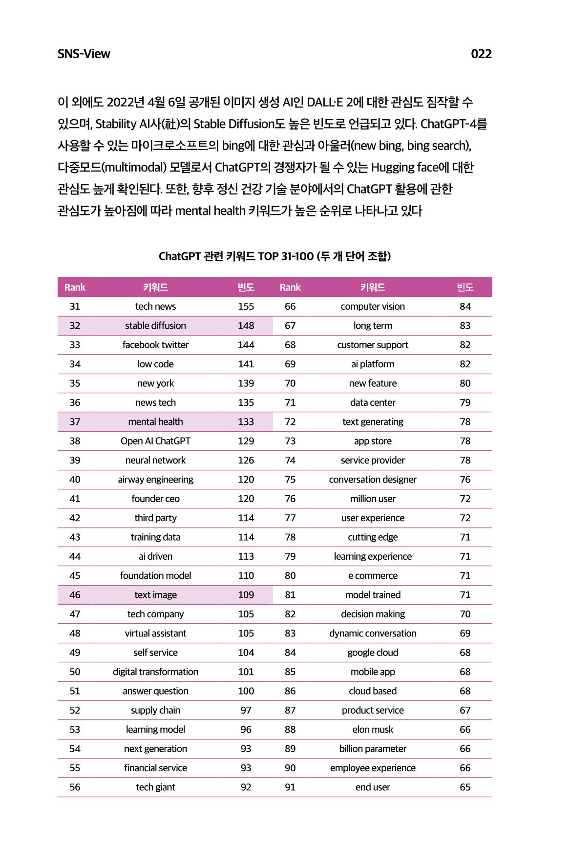 한눈에 보는 2023 KOFAC SNS-View 23페이지