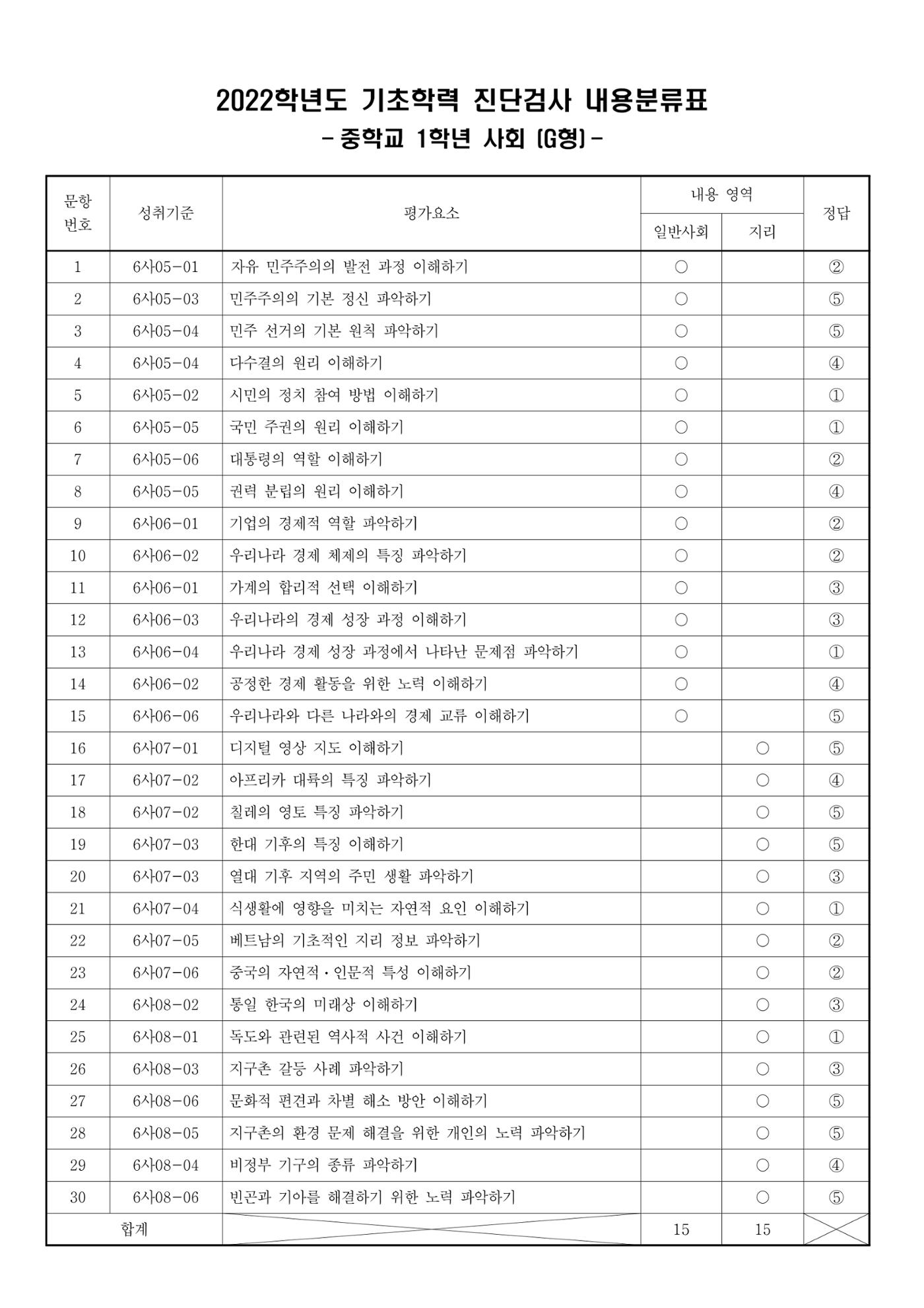 2022 기초학력 진단평가 중1  48페이지