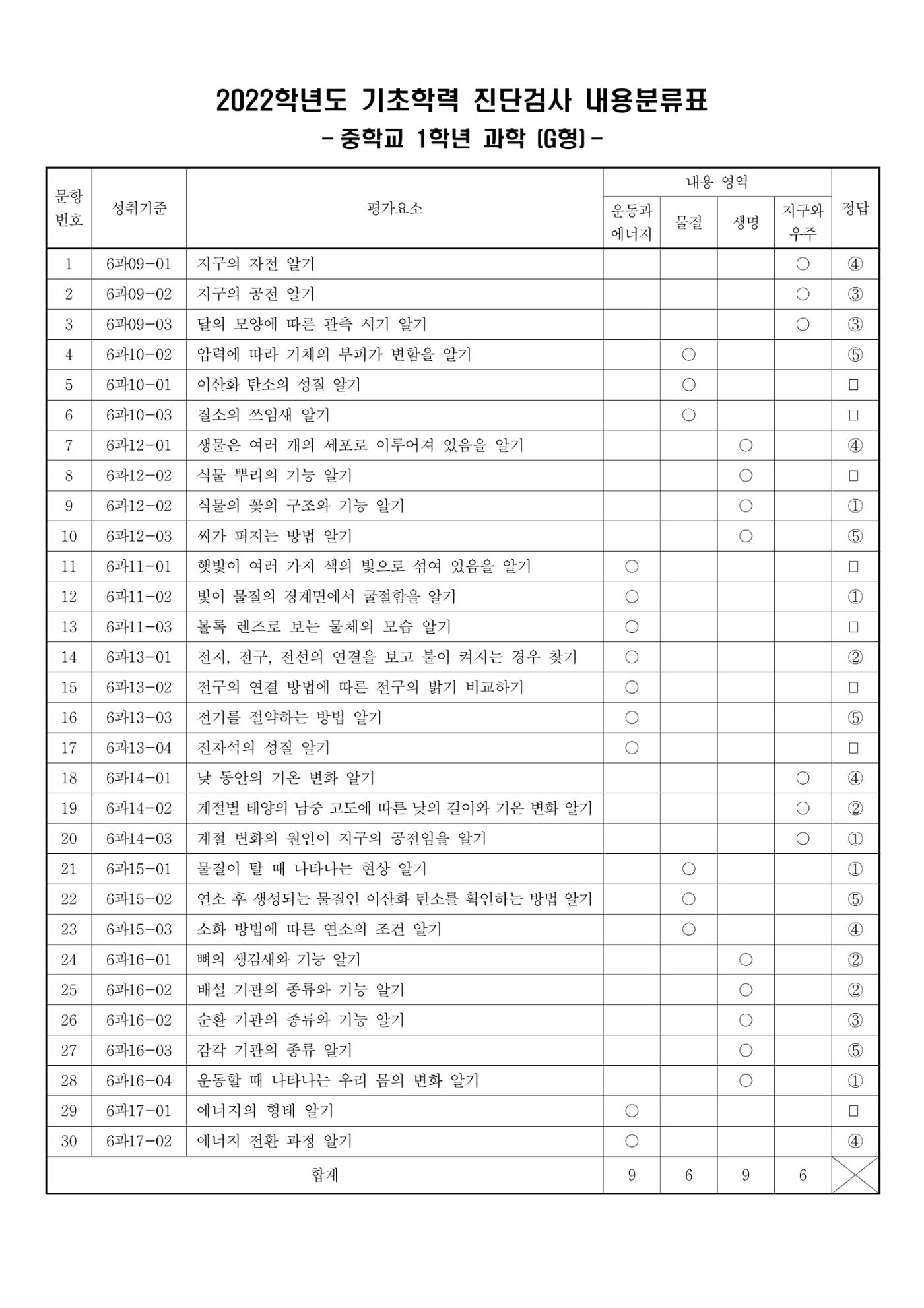 2022 기초학력 진단평가 중1  47페이지