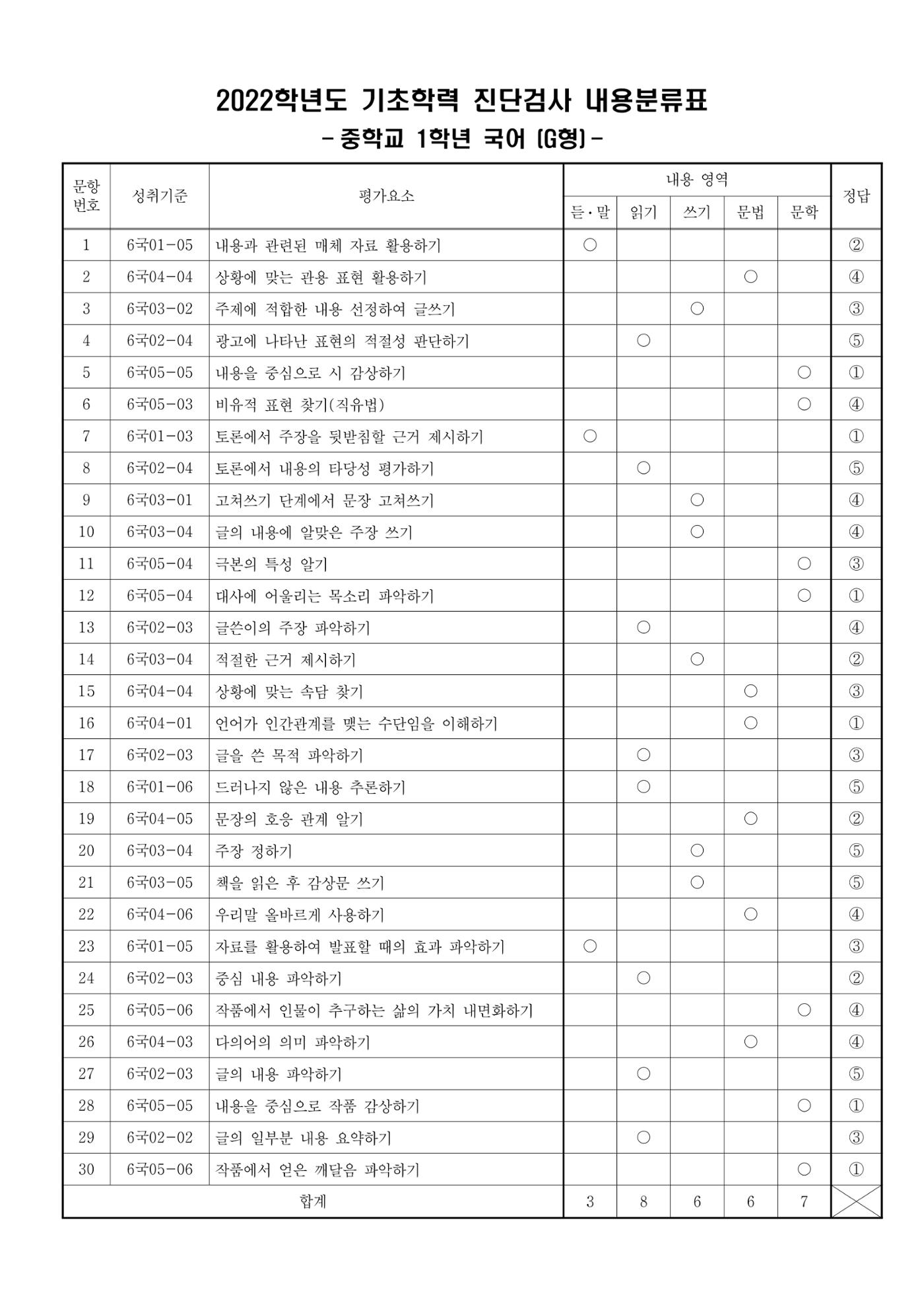 2022 기초학력 진단평가 중1  40페이지