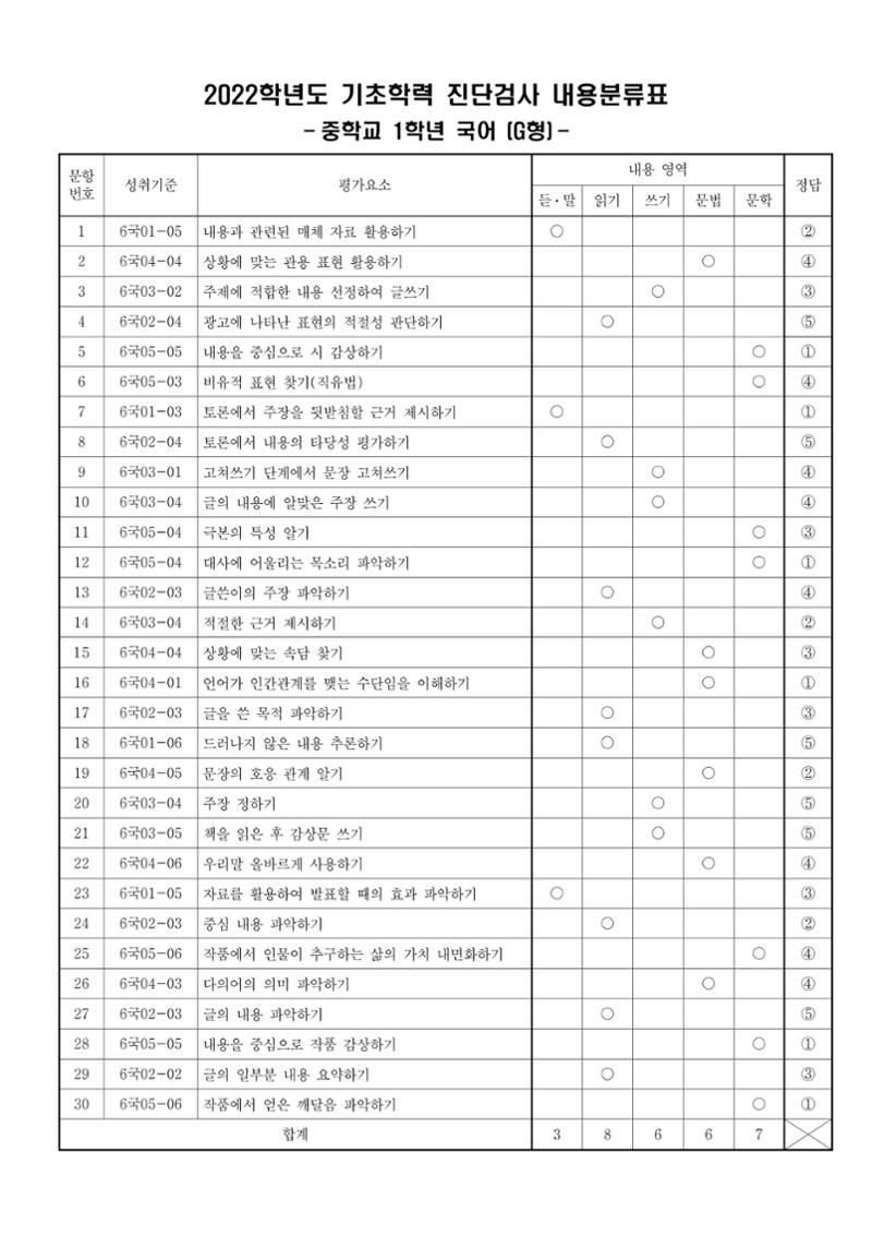 2022 기초학력 진단평가 중1  40페이지