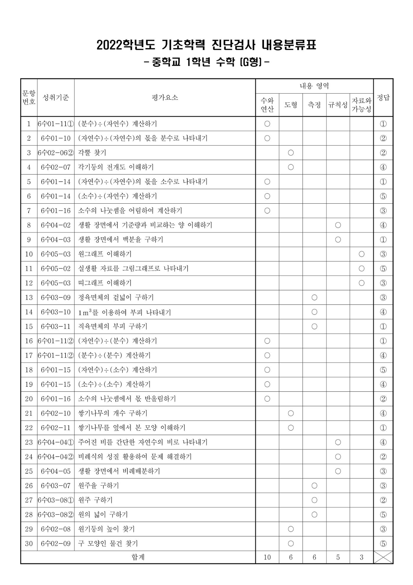 2022 기초학력 진단평가 중1  41페이지