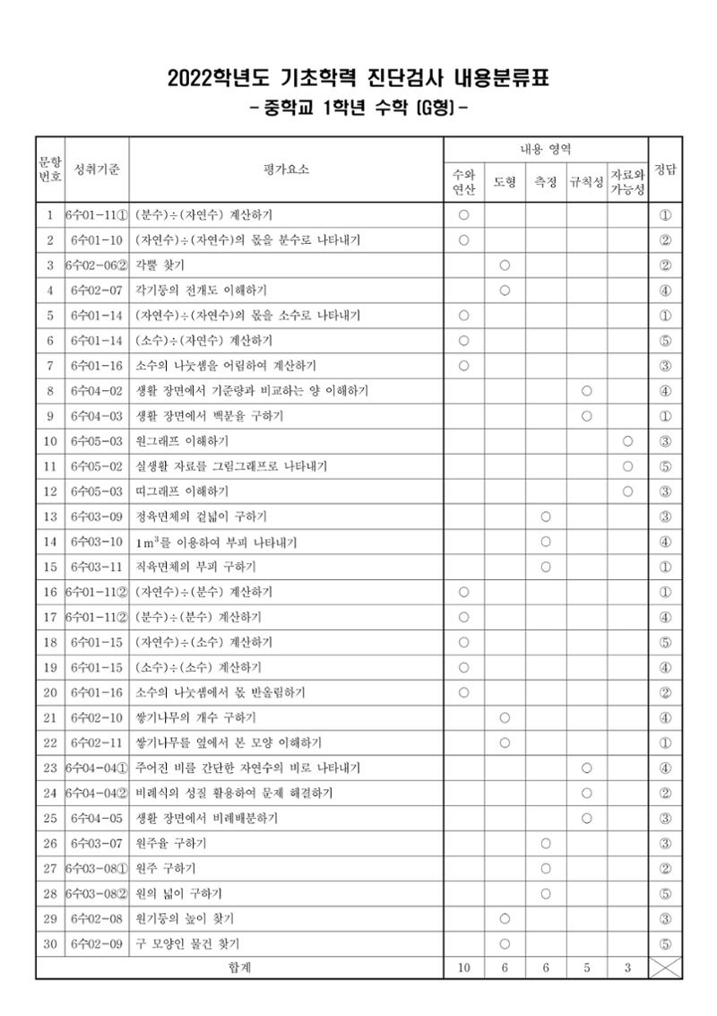 2022 기초학력 진단평가 중1  41페이지