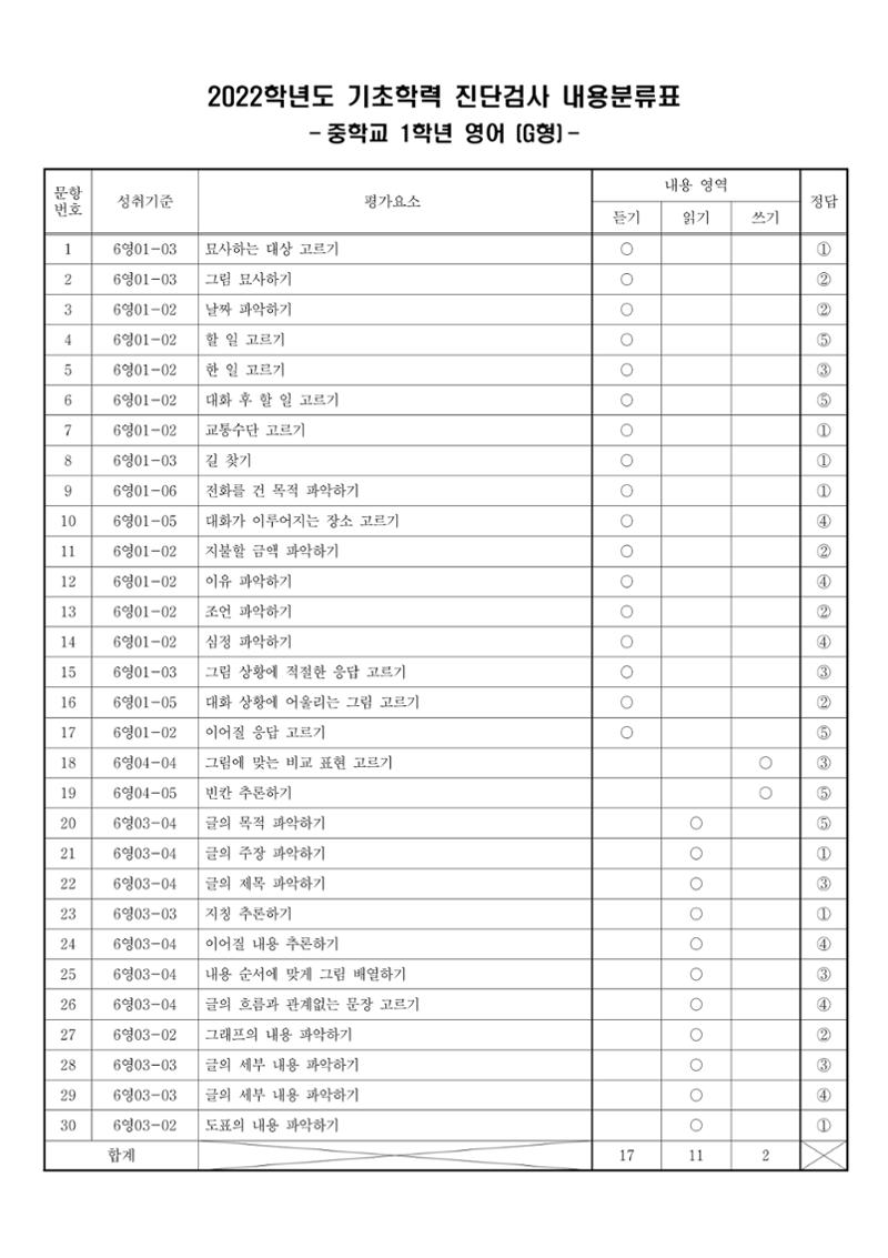 2022 기초학력 진단평가 중1  42페이지