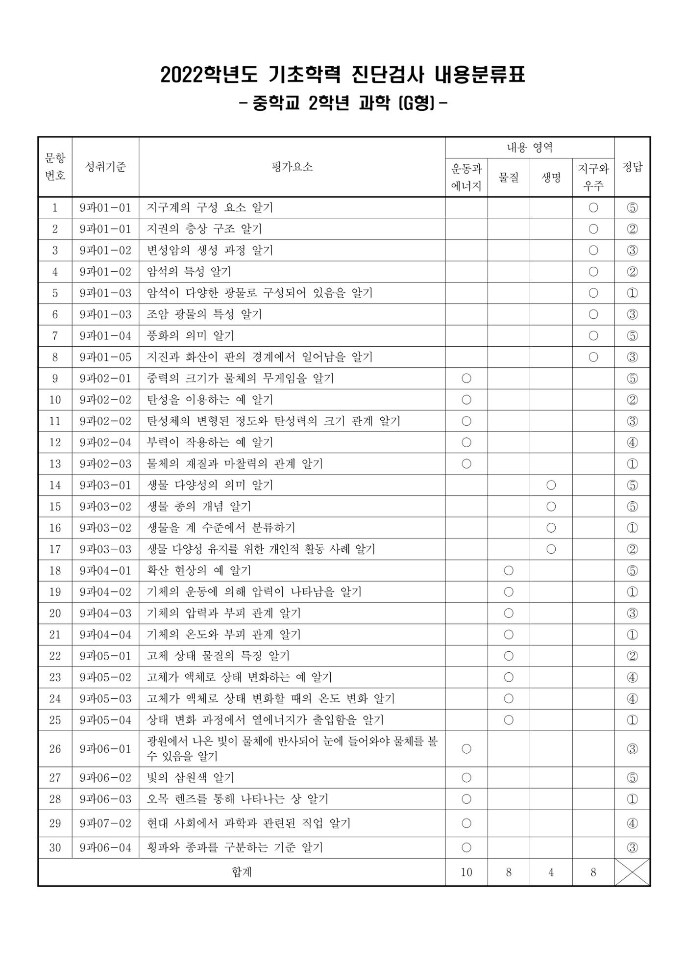 2022 기초학력 진단평가 중2 46페이지