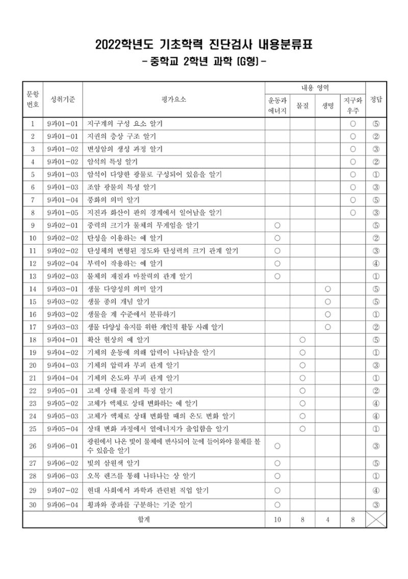2022 기초학력 진단평가 중2 46페이지