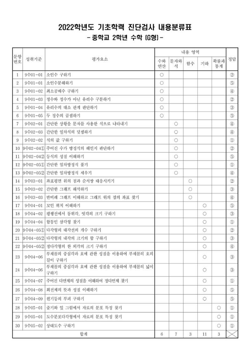 2022 기초학력 진단평가 중2 41페이지