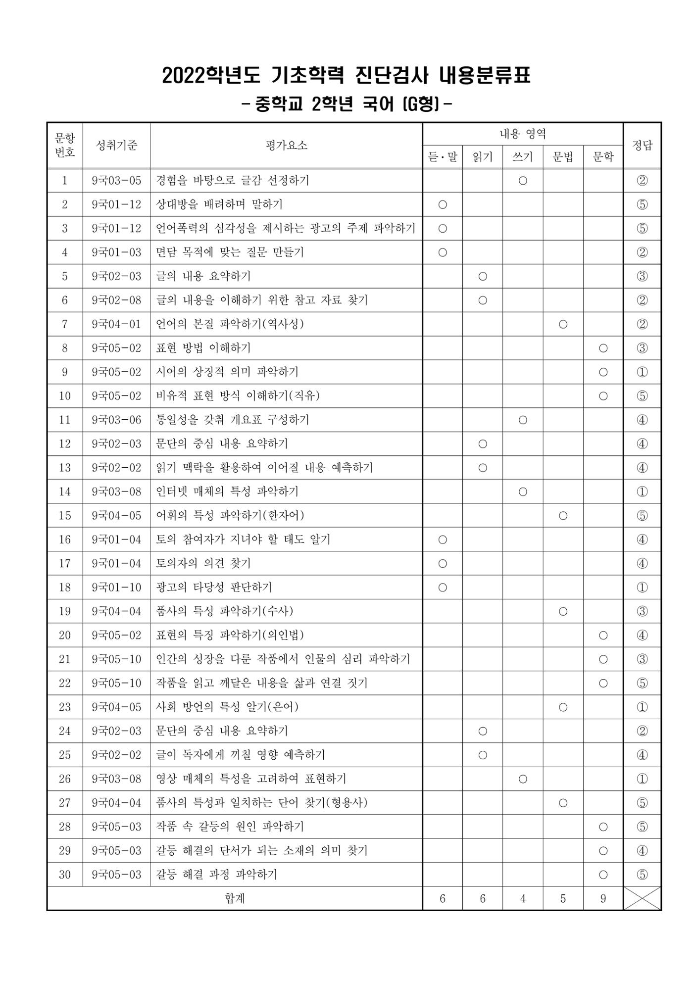 2022 기초학력 진단평가 중2 40페이지