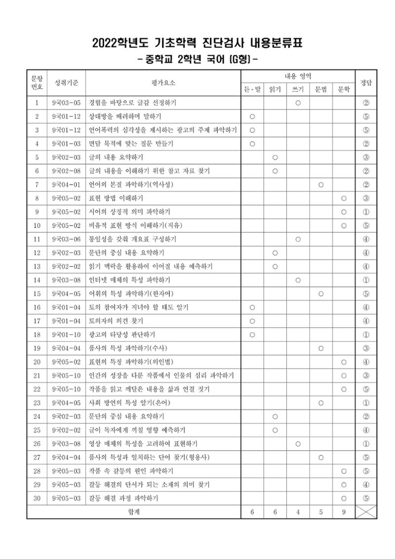 2022 기초학력 진단평가 중2 40페이지
