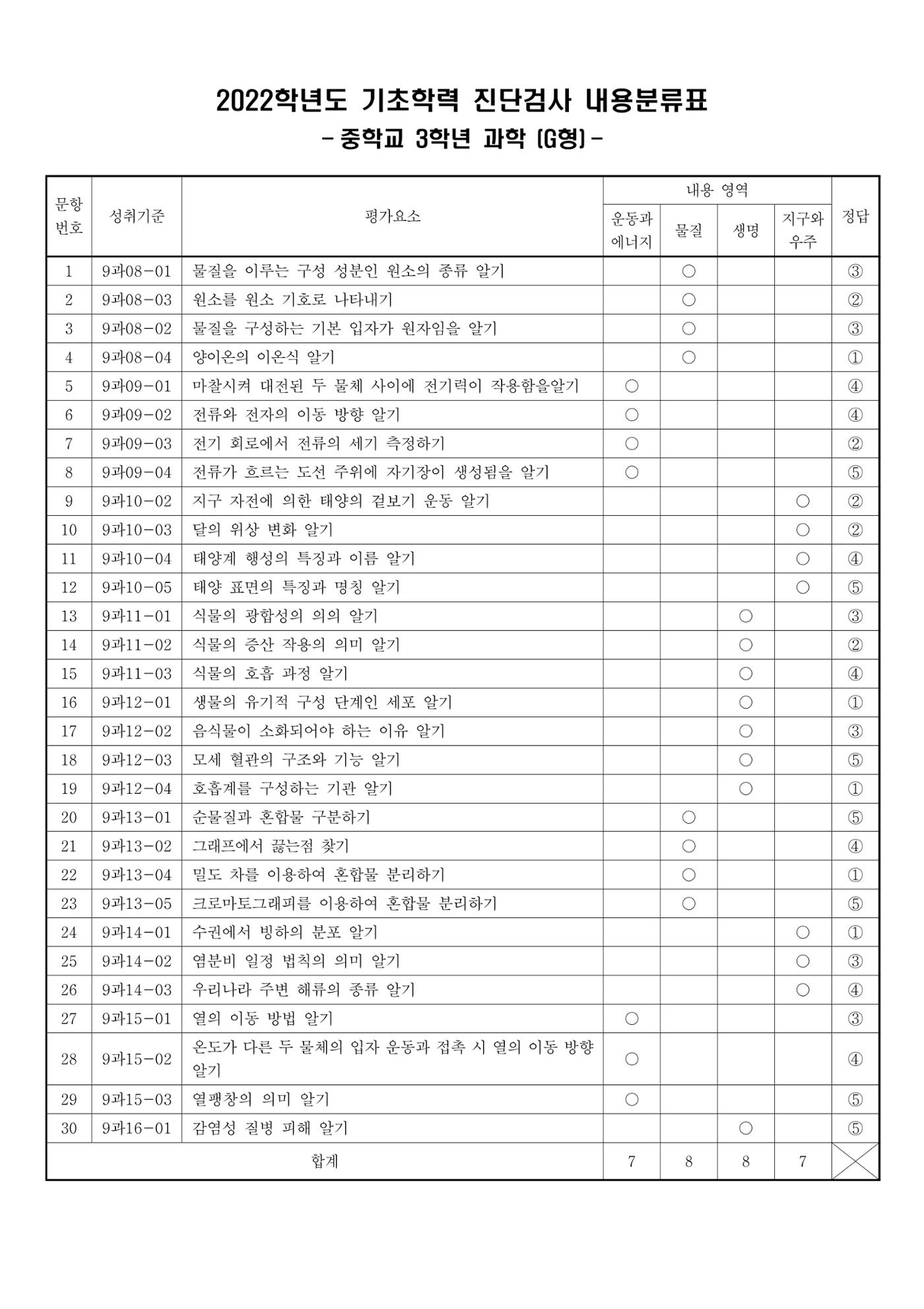 22 기초학력 진단평가 중3 46페이지