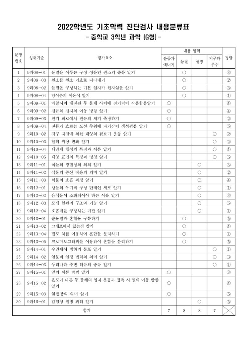 22 기초학력 진단평가 중3 46페이지