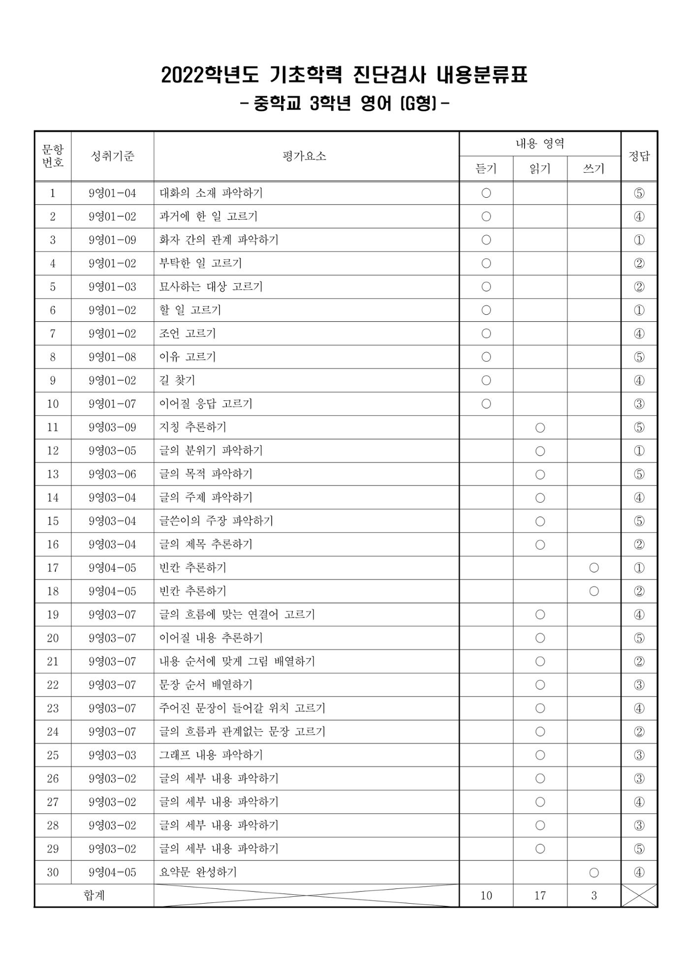 22 기초학력 진단평가 중3 42페이지