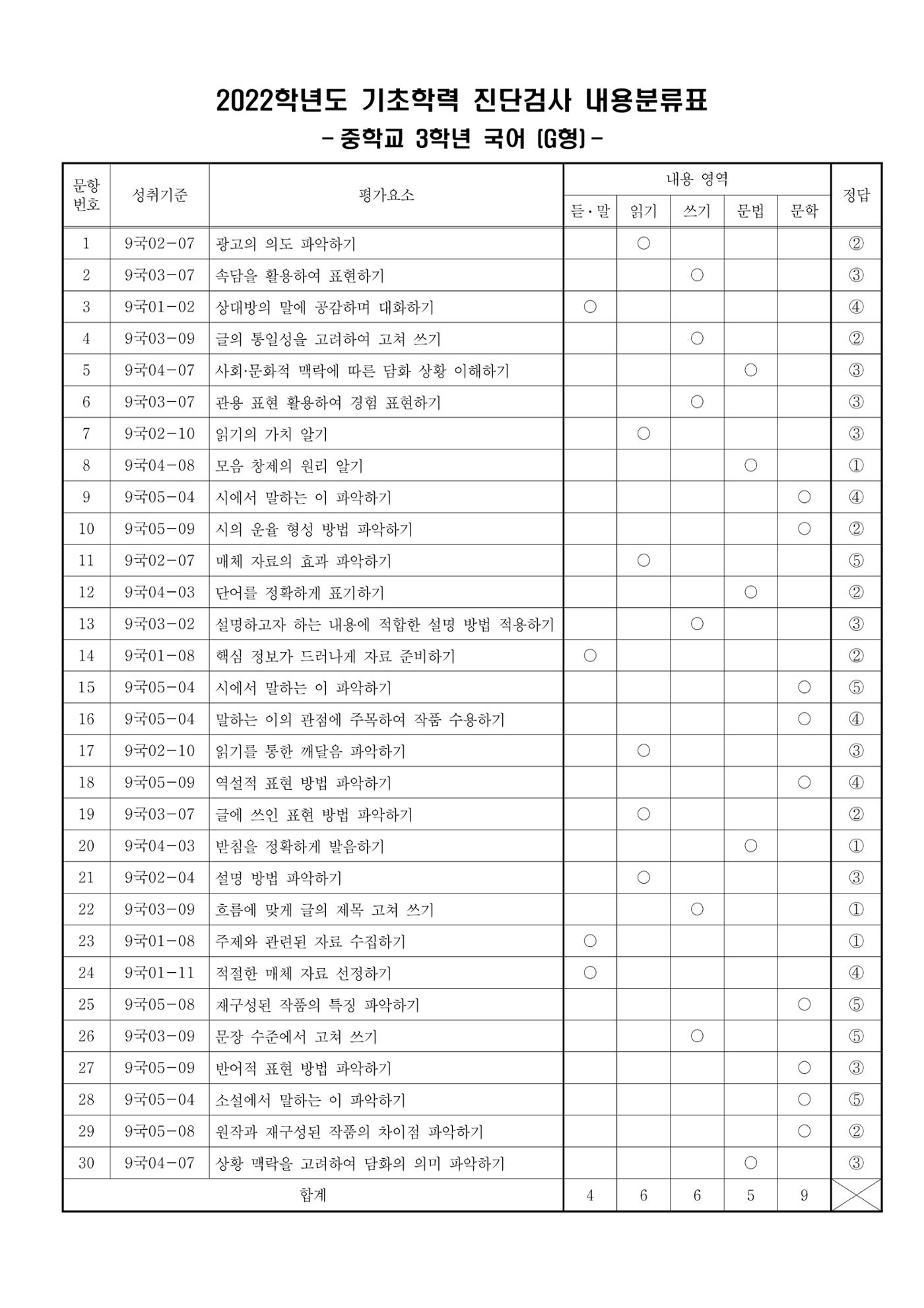 22 기초학력 진단평가 중3 40페이지