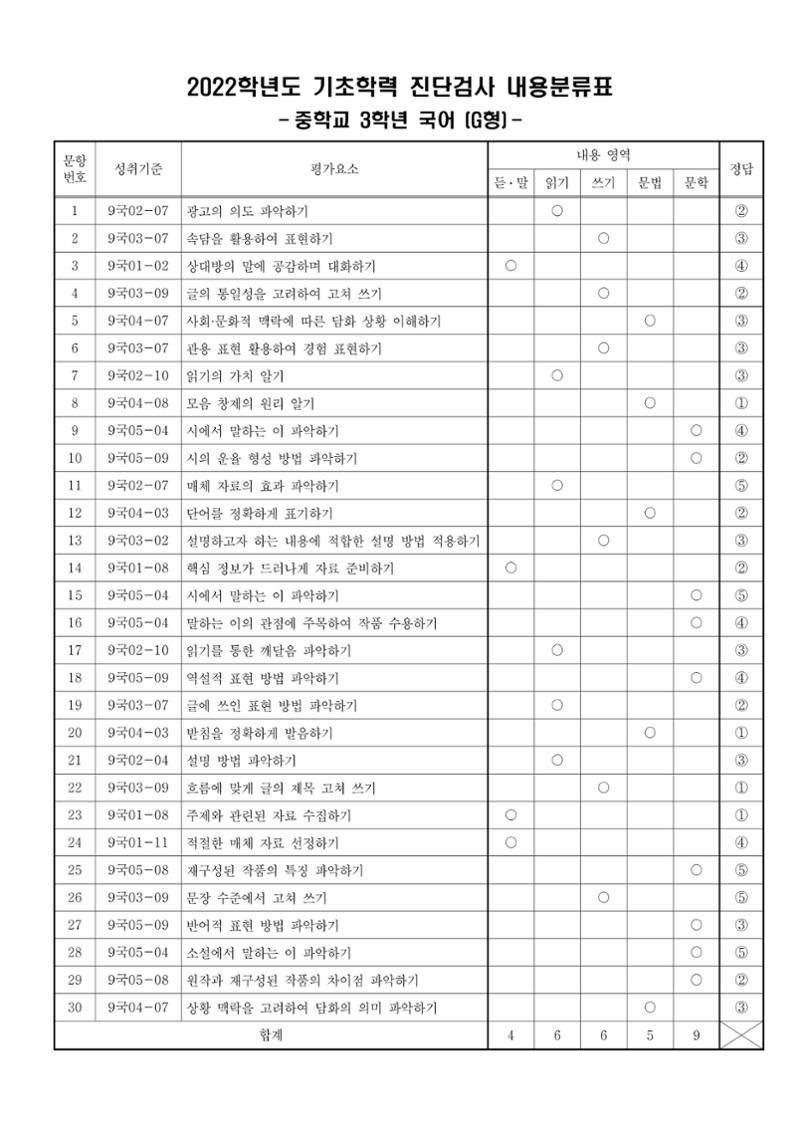 22 기초학력 진단평가 중3 40페이지