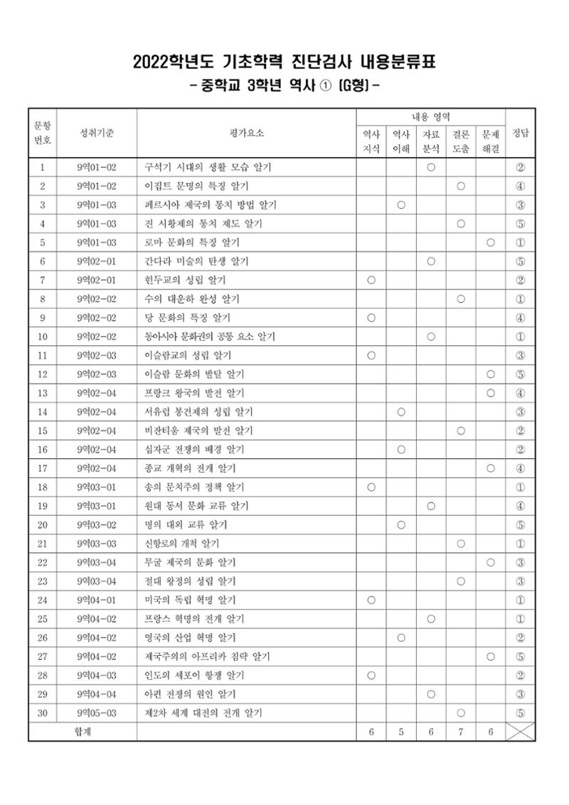 22 기초학력 진단평가 중3 47페이지