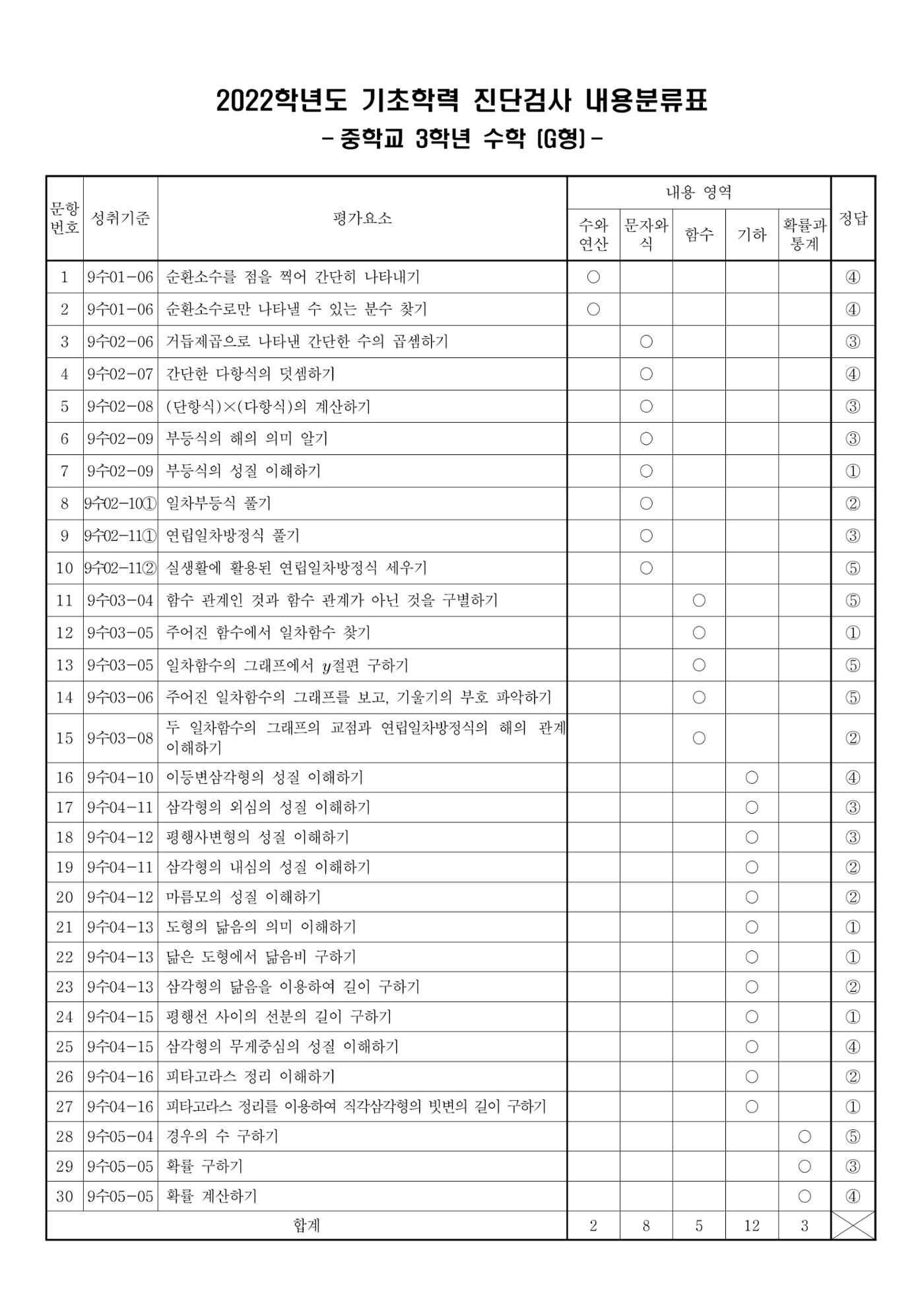 22 기초학력 진단평가 중3 41페이지