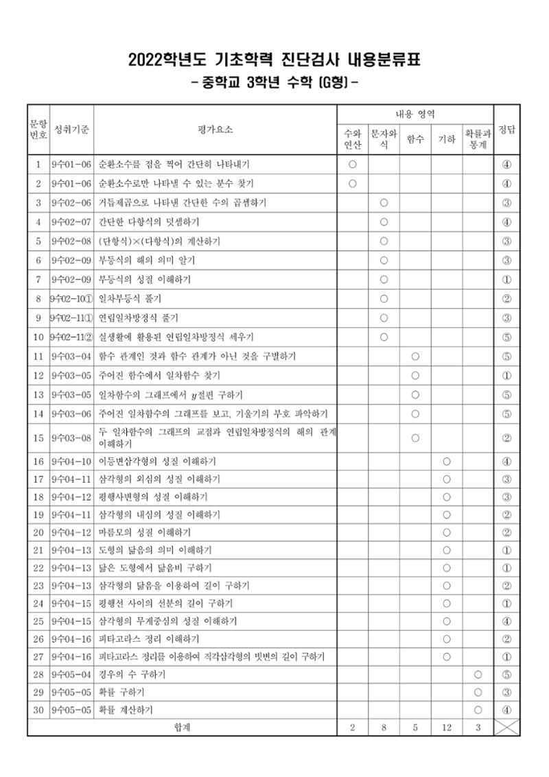 22 기초학력 진단평가 중3 41페이지