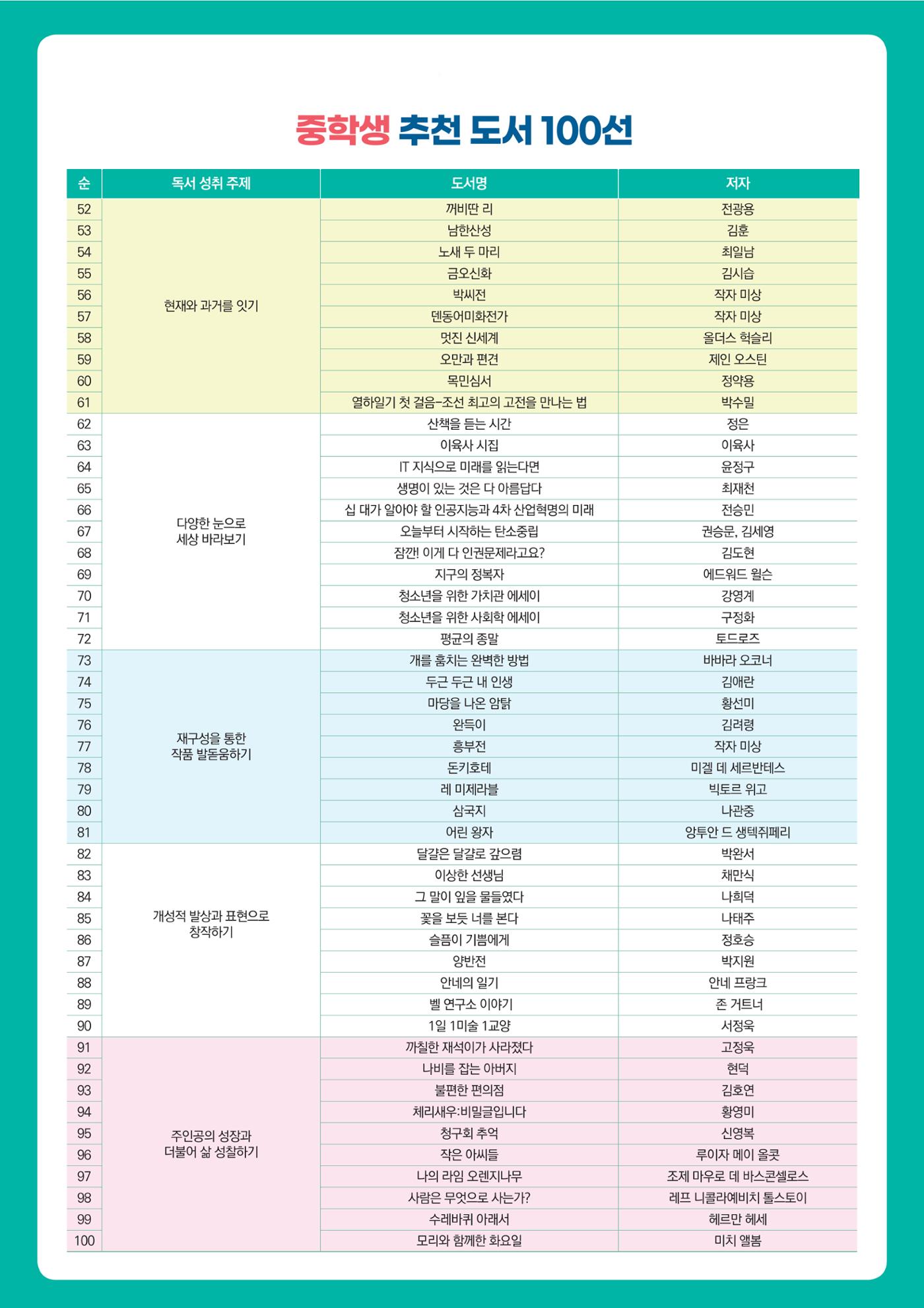 중학생 추천도서 100선 2페이지