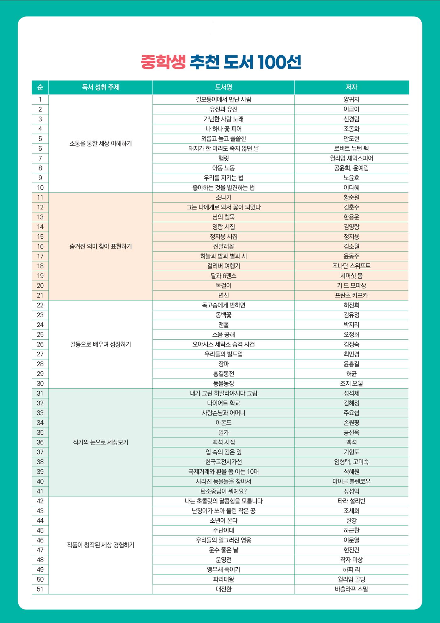 중학생 추천도서 100선 1페이지